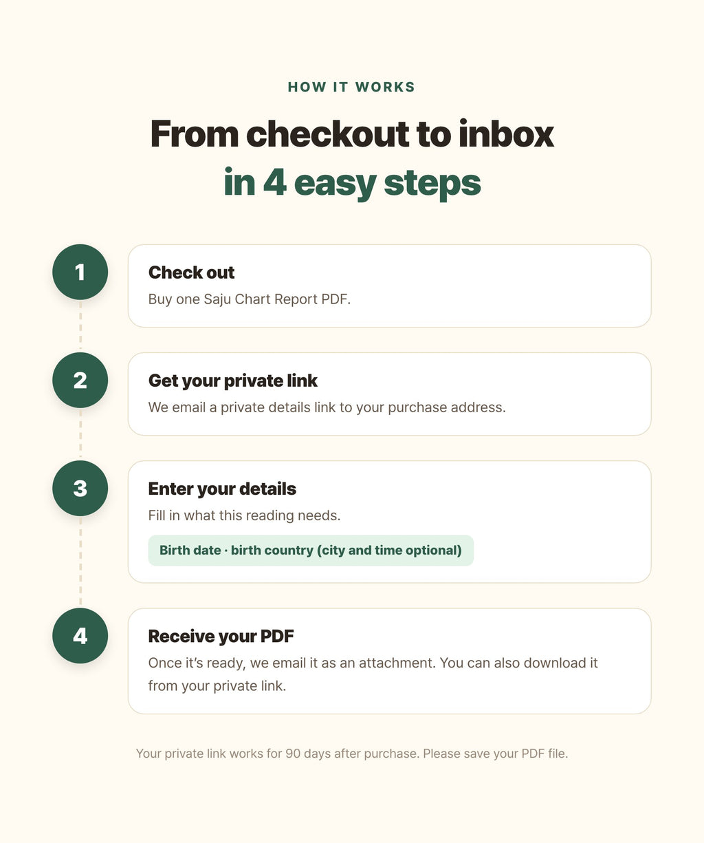 Hamzzi · Saju Chart Report PDF — Payment, private input and email delivery