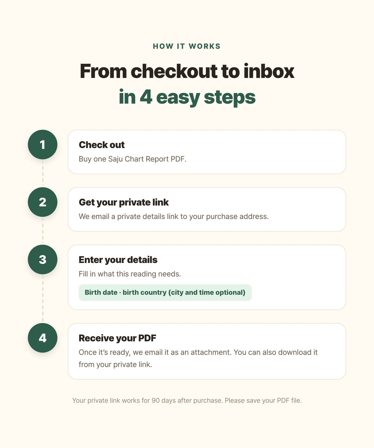 Hamzzi · Saju Chart Report PDF — Payment, private input and email delivery