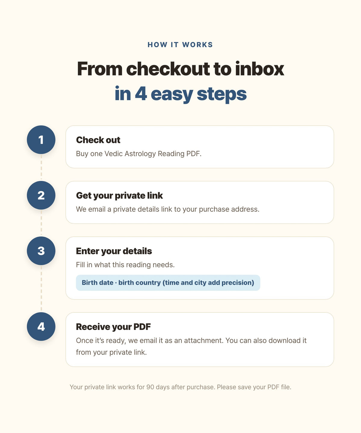 Hamzzi · Vedic Astrology Reading PDF — Payment, private input and email delivery
